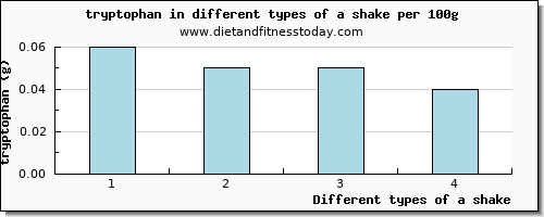 a shake tryptophan per 100g